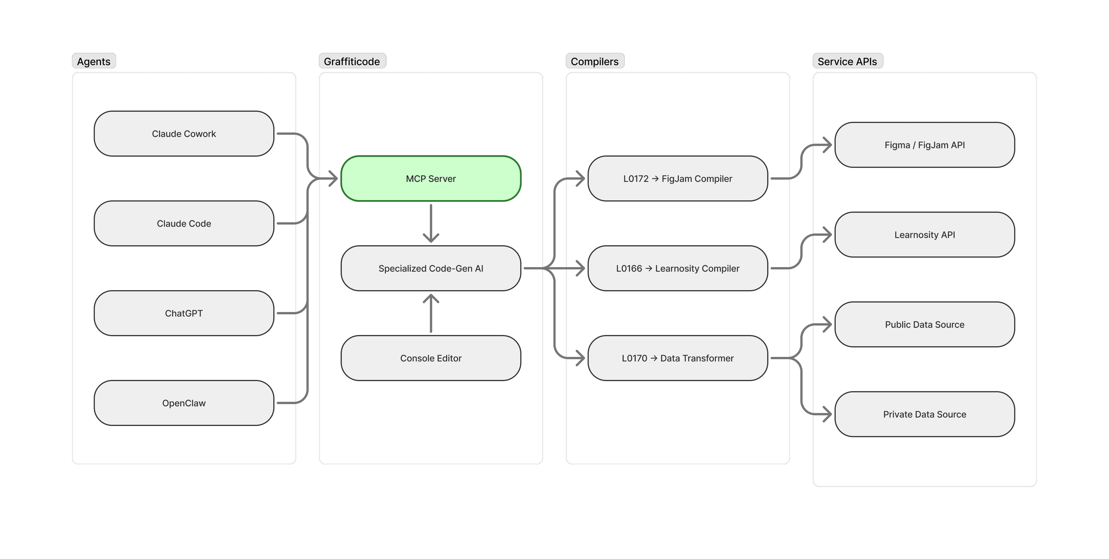 Architecture: AI agents (Claude Cowork, Claude Code, ChatGPT, OpenClaw) call Graffiticode's MCP server, which routes requests through a specialized code-gen AI to per-domain compilers (FigJam, Learnosity, Data Transformer) that target external service APIs.